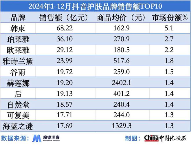 品类强势崛起｜2024年度美妆指数J9国际网站国产品牌站稳市场细分(图4)