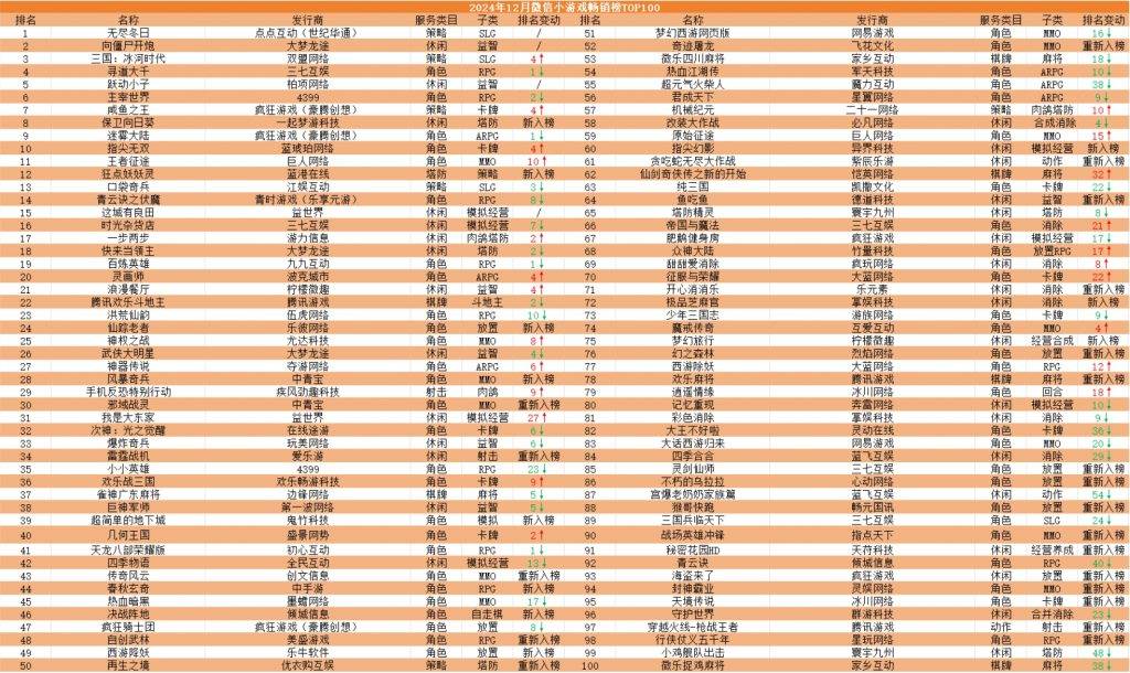 重回大换血《无尽冬日》《向僵尸开炮》《三国：冰河时代》前三九游会登录j9入口12月微信小游戏TOP100畅销榜：头部(图2)